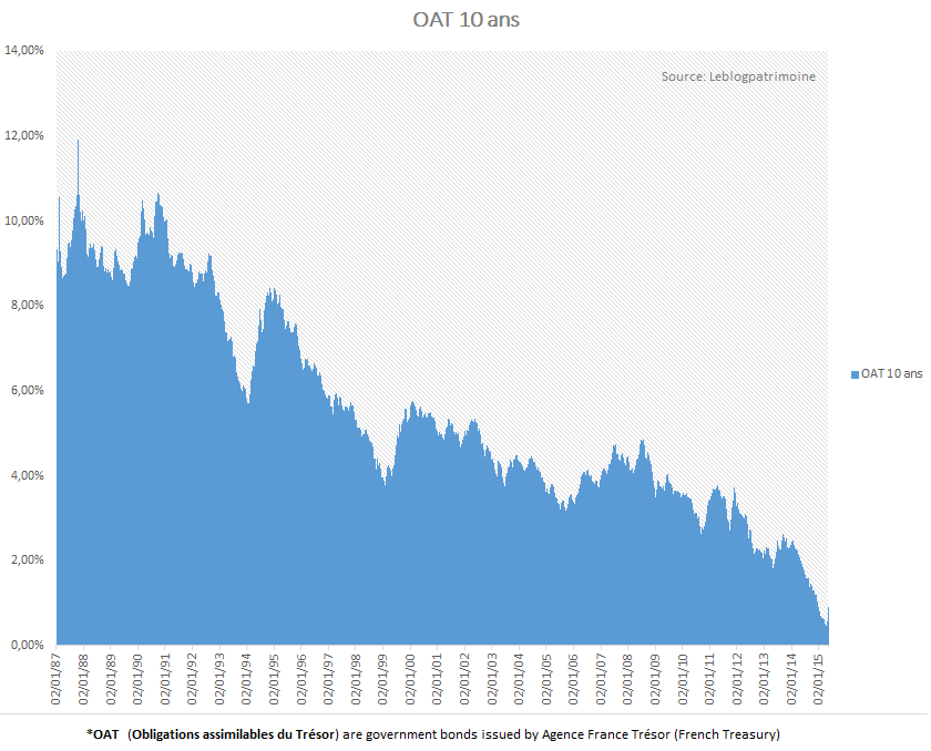 Evolution des OATs sur 10 ans Your Personal CFO Bourbon Financial
